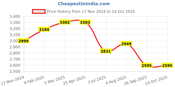 industrybuying.com RS PRO O-Ring, Inner Dia 40 mm, Outer Dia 52 mm, Width 6 mm, 1965200 rs pro Price History Graph from 17 Nov 2024 to 13 Oct 2025
