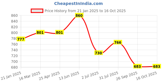 industrybuying.com RS PRO O-Ring, Inner Dia 40.64 mm, Outer Dia 51.3 mm, Width 5.33 mm, 2562286 rs pro Price History Graph from 21 Jan 2025 to 15 Oct 2025