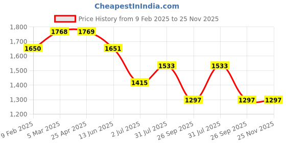 industrybuying.com RS PRO O-Ring, Inner Dia 40.94 mm, Outer Dia 46.18 mm, Width 2.62 mm, 1965965 rs pro Price History Graph from 9 Feb 2025 to 25 Nov 2025