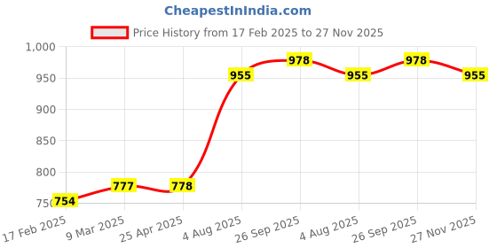 industrybuying.com RS PRO O-Ring, Inner Dia 41 mm, Outer Dia 44.56 mm, Width 1.78 mm, 1964752 (Bag of 25) rs pro Price History Graph from 17 Feb 2025 to 26 Nov 2025