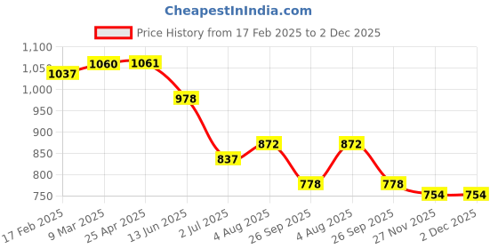 industrybuying.com RS PRO O-Ring, Inner Dia 41 mm, Outer Dia 44.56 mm, Width 1.78 mm, 1965934 rs pro Price History Graph from 17 Feb 2025 to 2 Dec 2025