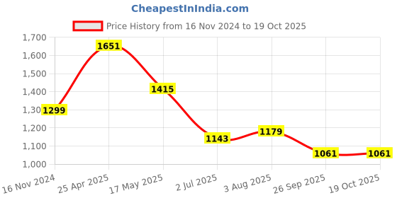 industrybuying.com RS PRO O-Ring, Inner Dia 41 mm, Outer Dia 46 mm, Width 2.5 mm, 2556568 (Bag of 5) rs pro Price History Graph from 16 Nov 2024 to 17 Oct 2025
