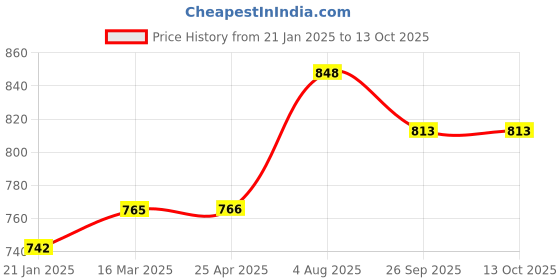 industrybuying.com RS PRO O-Ring, Inner Dia 41 mm, Outer Dia 47 mm, Width 3 mm, 1965051 rs pro Price History Graph from 21 Jan 2025 to 13 Oct 2025