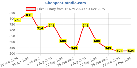 industrybuying.com RS PRO O-Ring, Inner Dia 41 mm, Outer Dia 47 mm, Width 3 mm, 2556485 (Bag of 2) rs pro Price History Graph from 16 Nov 2024 to 2 Dec 2025