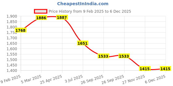 industrybuying.com RS PRO O-Ring, Inner Dia 41 mm, Outer Dia 48 mm, Width 3.5 mm, 1965102 rs pro Price History Graph from 9 Feb 2025 to 5 Dec 2025