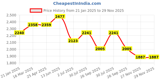 industrybuying.com RS PRO O-Ring, Inner Dia 41 mm, Outer Dia 49 mm, Width 4 mm, 1965124 rs pro Price History Graph from 21 Jan 2025 to 29 Nov 2025