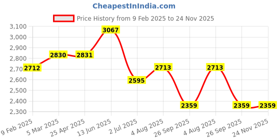 industrybuying.com RS PRO O-Ring, Inner Dia 41 mm, Outer Dia 51 mm, Width 5 mm, 1965158 rs pro Price History Graph from 9 Feb 2025 to 24 Nov 2025