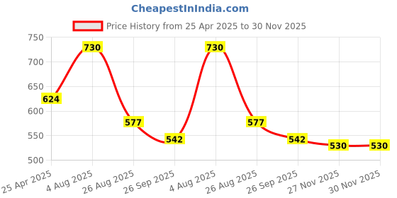industrybuying.com RS PRO O-Ring, Inner Dia 4.1 mm, Outer Dia 7.3 mm, Width 1.6 mm, 128805 (Bag of 50) rs pro Price History Graph from 25 Apr 2025 to 30 Nov 2025