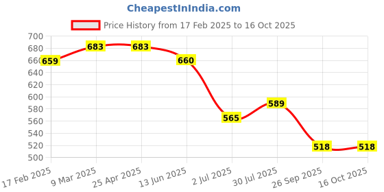 industrybuying.com RS PRO O-Ring, Inner Dia 42 mm, Outer Dia 45 mm, Width 1.5 mm, 1965514 rs pro Price History Graph from 17 Feb 2025 to 16 Oct 2025