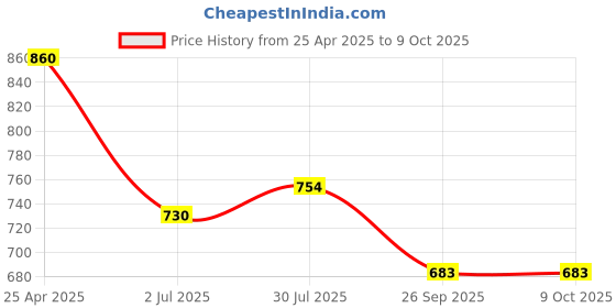 industrybuying.com RS PRO O-Ring, Inner Dia 42 mm, Outer Dia 45 mm, Width 1.5 mm, 2556569 (Bag of 5) rs pro Price History Graph from 25 Apr 2025 to 9 Oct 2025
