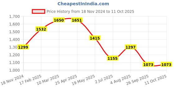 industrybuying.com RS PRO O-Ring, Inner Dia 42 mm, Outer Dia 46 mm, Width 2 mm, 1964906 rs pro Price History Graph from 18 Nov 2024 to 11 Oct 2025