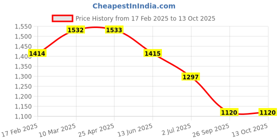 industrybuying.com RS PRO O-Ring, Inner Dia 42 mm, Outer Dia 46 mm, Width 2 mm, 1965738 rs pro Price History Graph from 17 Feb 2025 to 12 Oct 2025