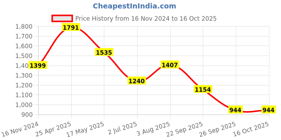 industrybuying.com RS PRO O-Ring, Inner Dia 42 mm, Outer Dia 47 mm, Width 2.5 mm, 2556570 (Bag of 5) rs pro Price History Graph from 16 Nov 2024 to 16 Oct 2025
