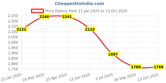 industrybuying.com RS PRO O-Ring, Inner Dia 42 mm, Outer Dia 48 mm, Width 3 mm, 1965845 rs pro Price History Graph from 21 Jan 2025 to 12 Oct 2025