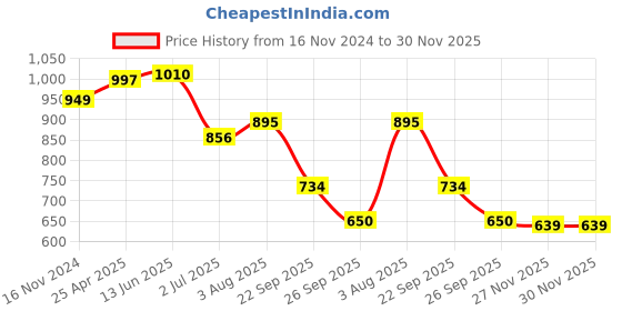 industrybuying.com RS PRO O-Ring, Inner Dia 42 mm, Outer Dia 50 mm, Width 4 mm, 2556489 (Bag of 2) rs pro Price History Graph from 16 Nov 2024 to 30 Nov 2025