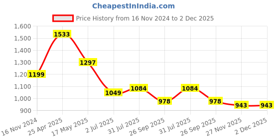 industrybuying.com RS PRO O-Ring, Inner Dia 42 mm, Outer Dia 51 mm, Width 4.5 mm, 2556488 (Bag of 2) rs pro Price History Graph from 16 Nov 2024 to 1 Dec 2025