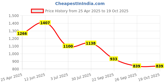 industrybuying.com RS PRO O-Ring, Inner Dia 42 mm, Outer Dia 52 mm, Width 5 mm, 2556490 (Bag of 2) rs pro Price History Graph from 25 Apr 2025 to 18 Oct 2025