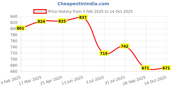 industrybuying.com RS PRO O-Ring, Inner Dia 4.2 mm, Outer Dia 8 mm, Width 1.9 mm, 2556988 (Bag of 100) rs pro Price History Graph from 3 Feb 2025 to 14 Oct 2025