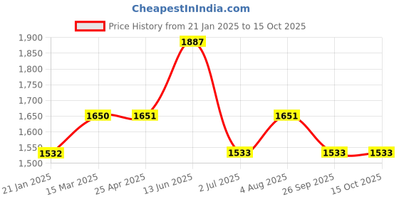 industrybuying.com RS PRO O-Ring, Inner Dia 42.52 mm, Outer Dia 47.76 mm, Width 2.62 mm, 2562490 rs pro Price History Graph from 21 Jan 2025 to 15 Oct 2025