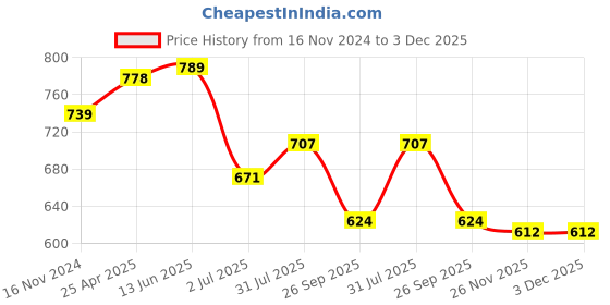 industrybuying.com RS PRO O-Ring, Inner Dia 42.86 mm, Outer Dia 49.92 mm, Width 3.53 mm, 2556487 (Bag of 2) rs pro Price History Graph from 16 Nov 2024 to 3 Dec 2025