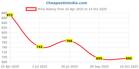 industrybuying.com RS PRO O-Ring, Inner Dia 43 mm, Outer Dia 46 mm, Width 1.5 mm, 2556571 rs pro Price History Graph from 25 Apr 2025 to 14 Oct 2025