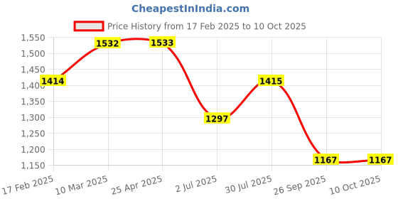 industrybuying.com RS PRO O-Ring, Inner Dia 43 mm, Outer Dia 47 mm, Width 2 mm, 1964907 rs pro Price History Graph from 17 Feb 2025 to 10 Oct 2025