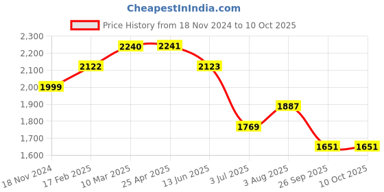 industrybuying.com RS PRO O-Ring, Inner Dia 43 mm, Outer Dia 47 mm, Width 2 mm, 1965760 rs pro Price History Graph from 18 Nov 2024 to 10 Oct 2025