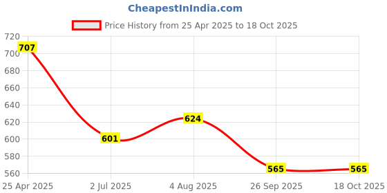industrybuying.com RS PRO O-Ring, Inner Dia 43 mm, Outer Dia 48 mm, Width 2.5 mm, 2556492 rs pro Price History Graph from 25 Apr 2025 to 18 Oct 2025