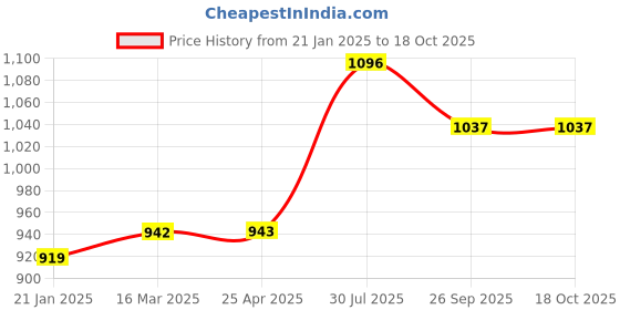 industrybuying.com RS PRO O-Ring, Inner Dia 43 mm, Outer Dia 49 mm, Width 3 mm, 1965052 rs pro Price History Graph from 21 Jan 2025 to 17 Oct 2025