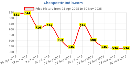 industrybuying.com RS PRO O-Ring, Inner Dia 43 mm, Outer Dia 49 mm, Width 3 mm, 2556494 (Bag of 2) rs pro Price History Graph from 25 Apr 2025 to 30 Nov 2025