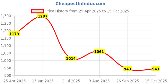 industrybuying.com RS PRO O-Ring, Inner Dia 43 mm, Outer Dia 53 mm, Width 5 mm, 2556495 (Bag of 2) rs pro Price History Graph from 25 Apr 2025 to 15 Oct 2025