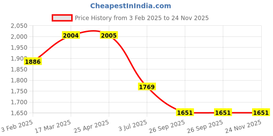 industrybuying.com RS PRO O-Ring, Inner Dia 4.3 mm, Outer Dia 9.1 mm, Width 2.4 mm, 2556989 (Bag of 100) rs pro Price History Graph from 3 Feb 2025 to 24 Nov 2025