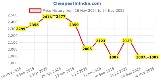 industrybuying.com RS PRO O-Ring, Inner Dia 4.34 mm, Outer Dia 11.4 mm, Width 3.53 mm, 1965990 rs pro Price History Graph from 16 Nov 2024 to 24 Nov 2025