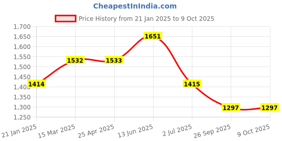 industrybuying.com RS PRO O-Ring, Inner Dia 43.69 mm, Outer Dia 49.69 mm, Width 3 mm, 2562197 rs pro Price History Graph from 21 Jan 2025 to 9 Oct 2025