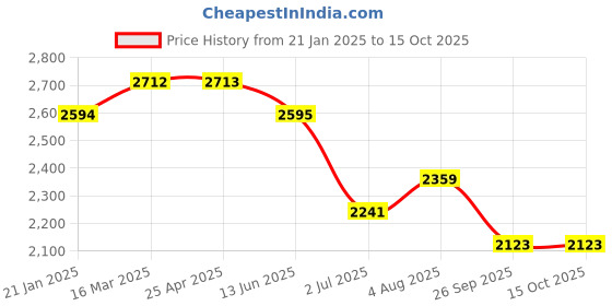 industrybuying.com RS PRO O-Ring, Inner Dia 43.82 mm, Outer Dia 54.48 mm, Width 5.33 mm, 1966054 rs pro Price History Graph from 21 Jan 2025 to 14 Oct 2025