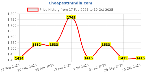 industrybuying.com RS PRO O-Ring, Inner Dia 44 mm, Outer Dia 48 mm, Width 2 mm, 1964908 rs pro Price History Graph from 17 Feb 2025 to 10 Oct 2025