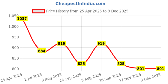 industrybuying.com RS PRO O-Ring, Inner Dia 44 mm, Outer Dia 48 mm, Width 2 mm, 2556572 rs pro Price History Graph from 25 Apr 2025 to 3 Dec 2025