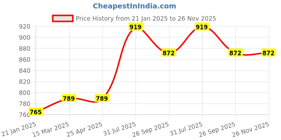 industrybuying.com RS PRO O-Ring, Inner Dia 44 mm, Outer Dia 50 mm, Width 3 mm, 1965053 rs pro Price History Graph from 21 Jan 2025 to 26 Nov 2025