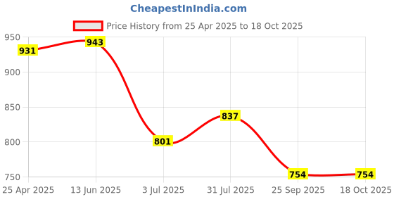 industrybuying.com RS PRO O-Ring, Inner Dia 44 mm, Outer Dia 52 mm, Width 4 mm, 2556499 (Bag of 2) rs pro Price History Graph from 25 Apr 2025 to 18 Oct 2025
