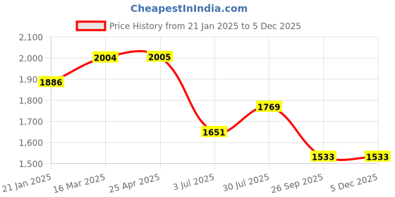 industrybuying.com RS PRO O-Ring, Inner Dia 44.04 mm, Outer Dia 51.1 mm, Width 3.53 mm, 1964799 (Bag of 50) rs pro Price History Graph from 21 Jan 2025 to 4 Dec 2025