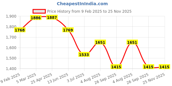 industrybuying.com RS PRO O-Ring, Inner Dia 44.12 mm, Outer Dia 49.36 mm, Width 2.62 mm, 1965966 rs pro Price History Graph from 9 Feb 2025 to 24 Nov 2025