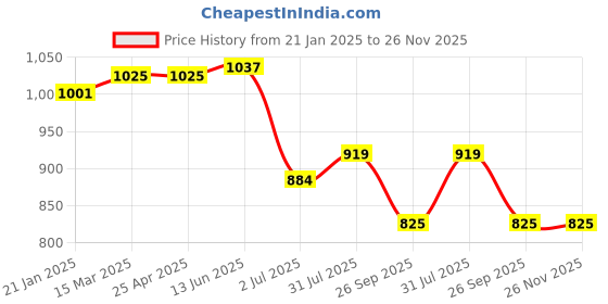 industrybuying.com RS PRO O-Ring, Inner Dia 44.12 mm, Outer Dia 49.36 mm, Width 2.62 mm, 2557591 rs pro Price History Graph from 21 Jan 2025 to 26 Nov 2025