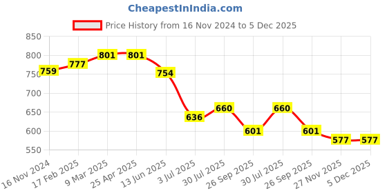 industrybuying.com RS PRO O-Ring, Inner Dia 44.17 mm, Outer Dia 47.73 mm, Width 1.78 mm, 1964754 (Bag of 25) rs pro Price History Graph from 16 Nov 2024 to 5 Dec 2025