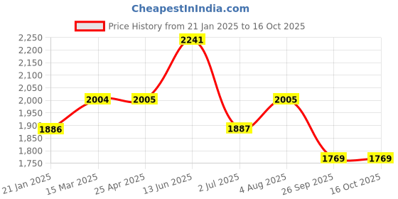 industrybuying.com RS PRO O-Ring, Inner Dia 44.2 mm, Outer Dia 50.2 mm, Width 3 mm, 2557175 rs pro Price History Graph from 21 Jan 2025 to 16 Oct 2025