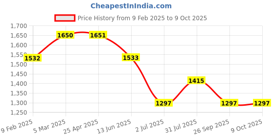 industrybuying.com RS PRO O-Ring, Inner Dia 4.42 mm, Outer Dia 9.66 mm, Width 2.62 mm, 1965947 rs pro Price History Graph from 9 Feb 2025 to 9 Oct 2025