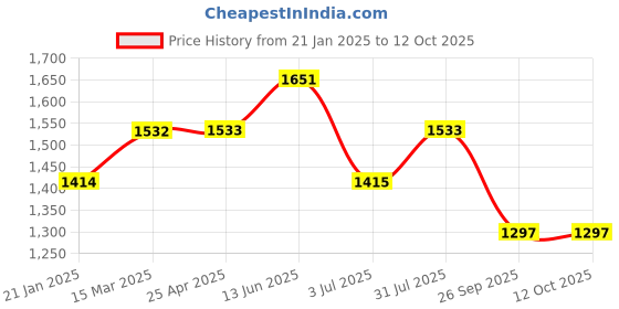 industrybuying.com RS PRO O-Ring, Inner Dia 44.4 mm, Outer Dia 50.6 mm, Width 3.1 mm, 2557058 rs pro Price History Graph from 21 Jan 2025 to 12 Oct 2025