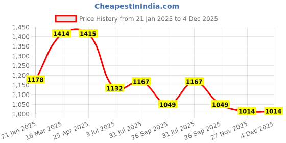 industrybuying.com RS PRO O-Ring, Inner Dia 44.45 mm, Outer Dia 51.51 mm, Width 3.53 mm, 1964800 (Bag of 25) rs pro Price History Graph from 21 Jan 2025 to 4 Dec 2025