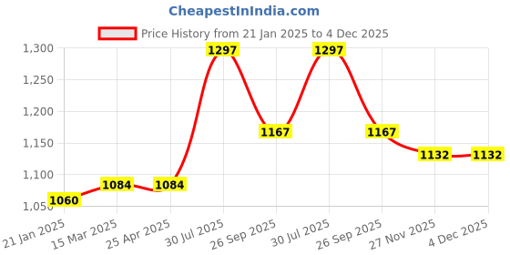 industrybuying.com RS PRO O-Ring, Inner Dia 44.5 mm, Outer Dia 50.5 mm, Width 3 mm, 1965054 (Bag of 50) rs pro Price History Graph from 21 Jan 2025 to 4 Dec 2025