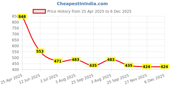 industrybuying.com RS PRO O-Ring, Inner Dia 4.47 mm, Outer Dia 7.93 mm, Width 1.78 mm, 129000 (Bag of 50) rs pro Price History Graph from 25 Apr 2025 to 6 Dec 2025