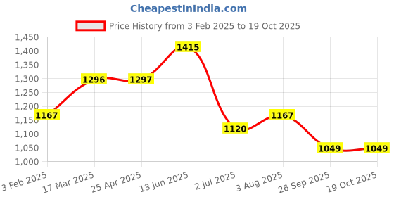 industrybuying.com RS PRO O-Ring, Inner Dia 4.5 mm, Outer Dia 10.5 mm, Width 3 mm, 2556991 (Bag of 100) rs pro Price History Graph from 3 Feb 2025 to 17 Oct 2025